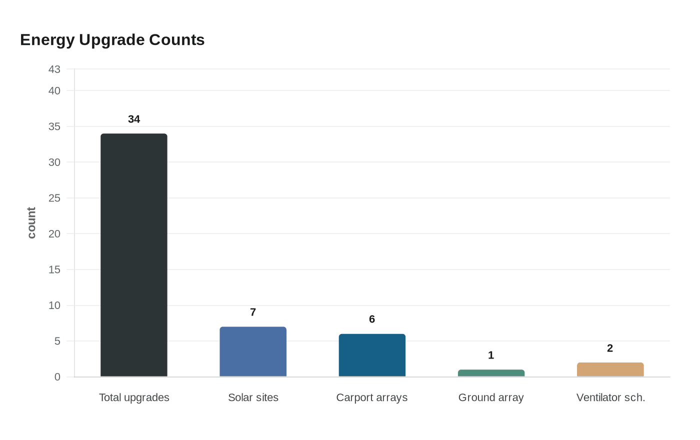 Energy Upgrade Counts