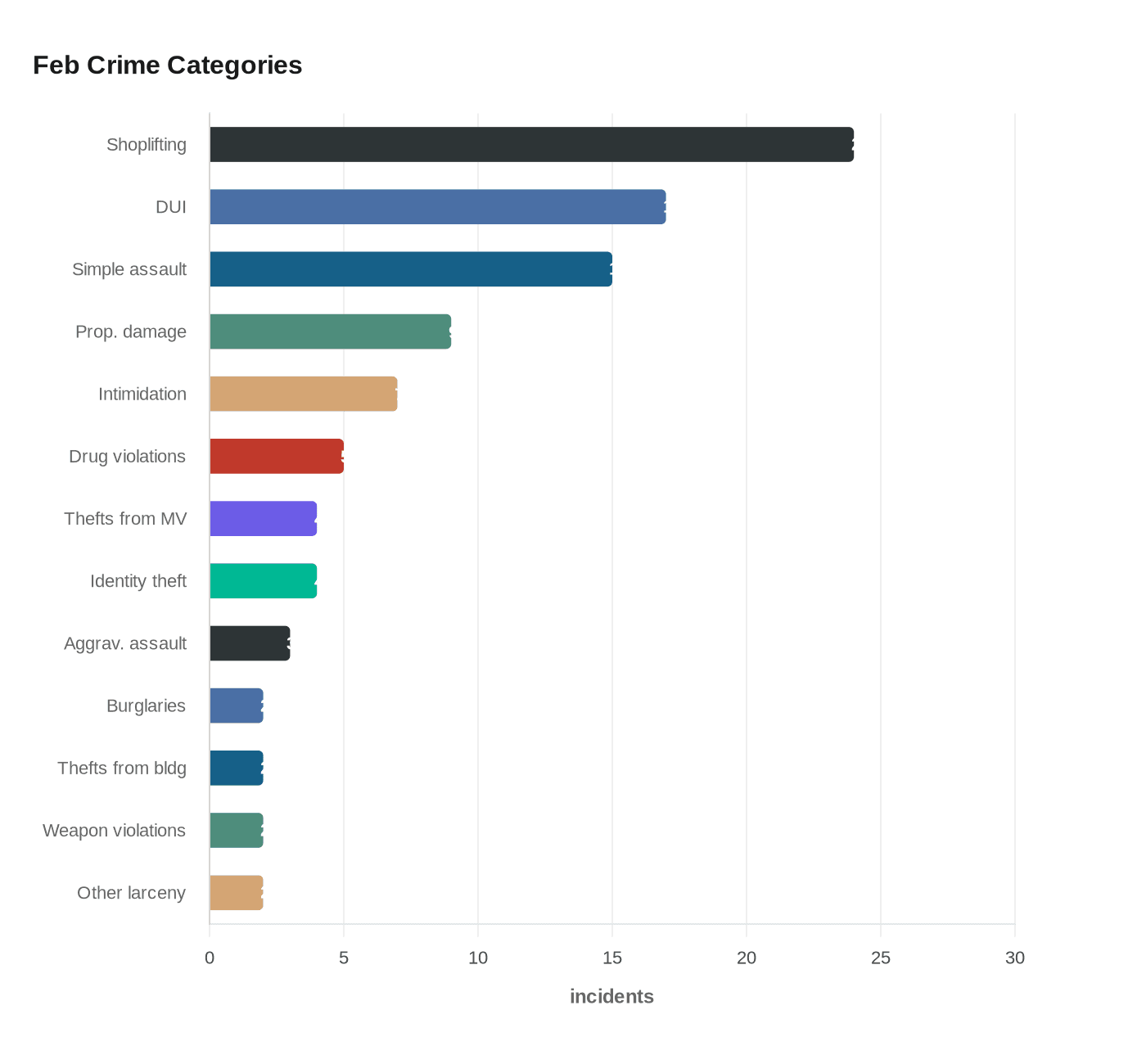 Riverhead police report 100 criminal incidents in February, shoplifting tops list