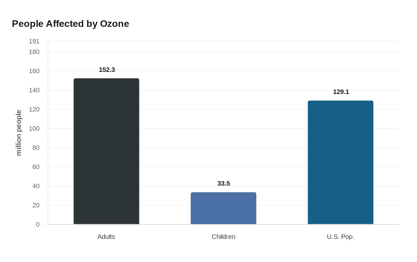People Affected by Ozone