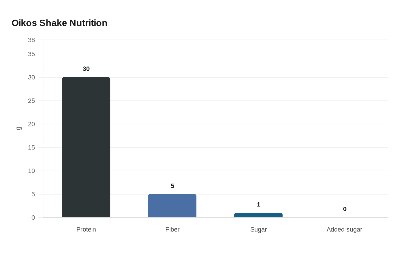 Oikos Shake Nutrition