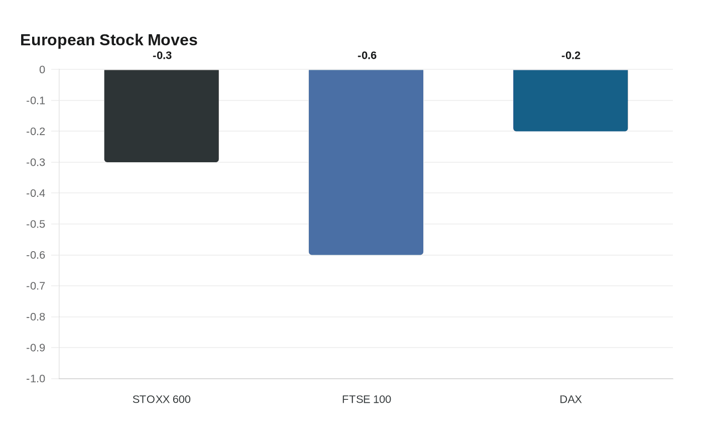 European Stock Moves