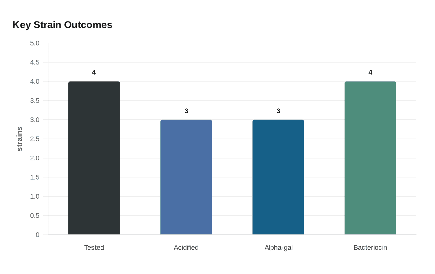 Key Strain Outcomes
