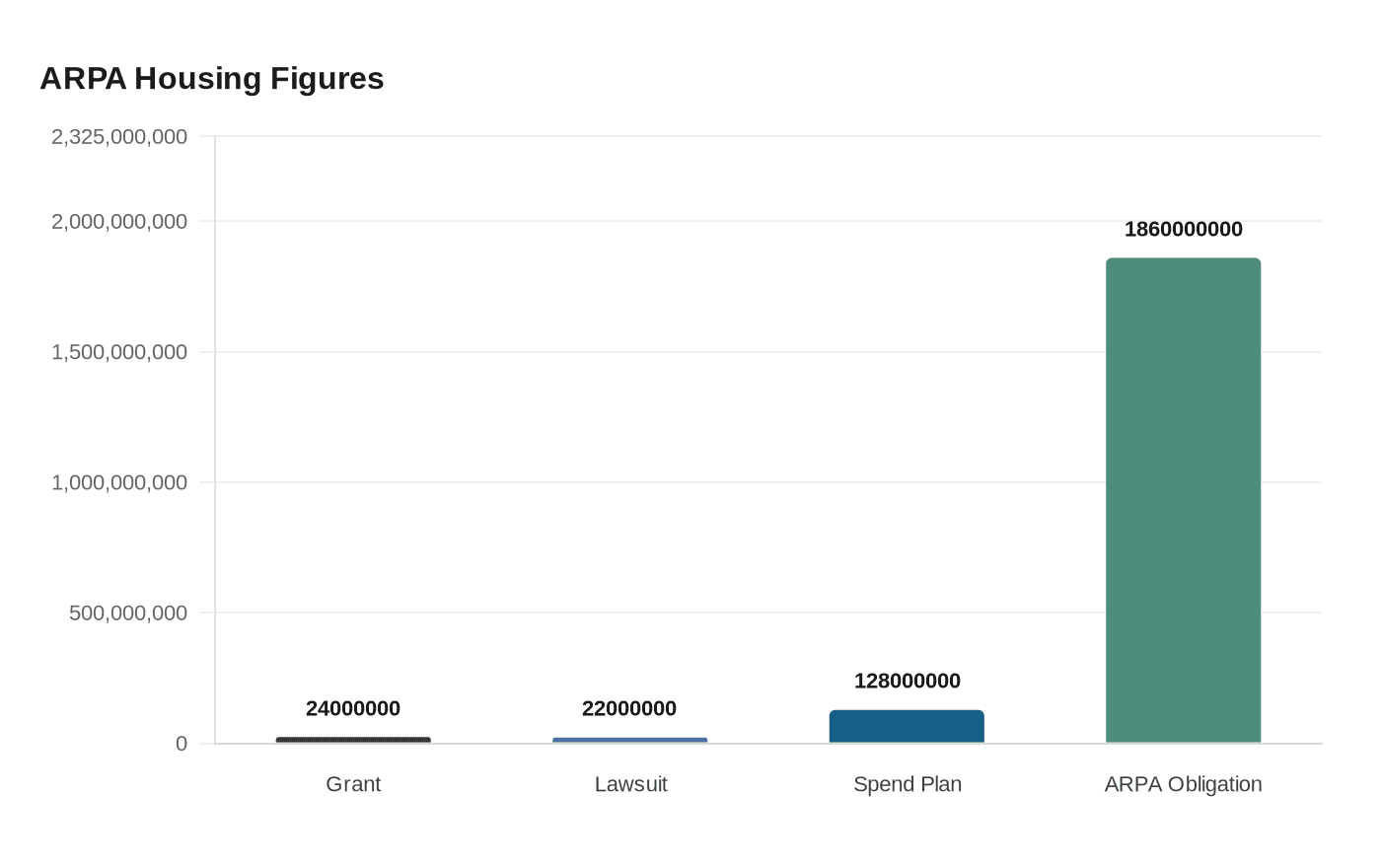 ARPA Housing Figures