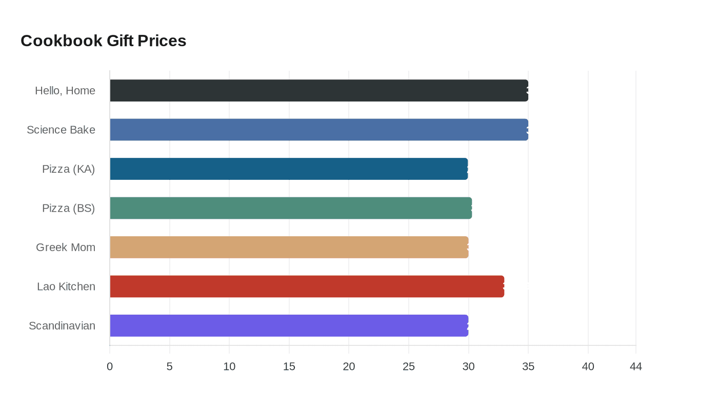 Cookbook Gift Prices