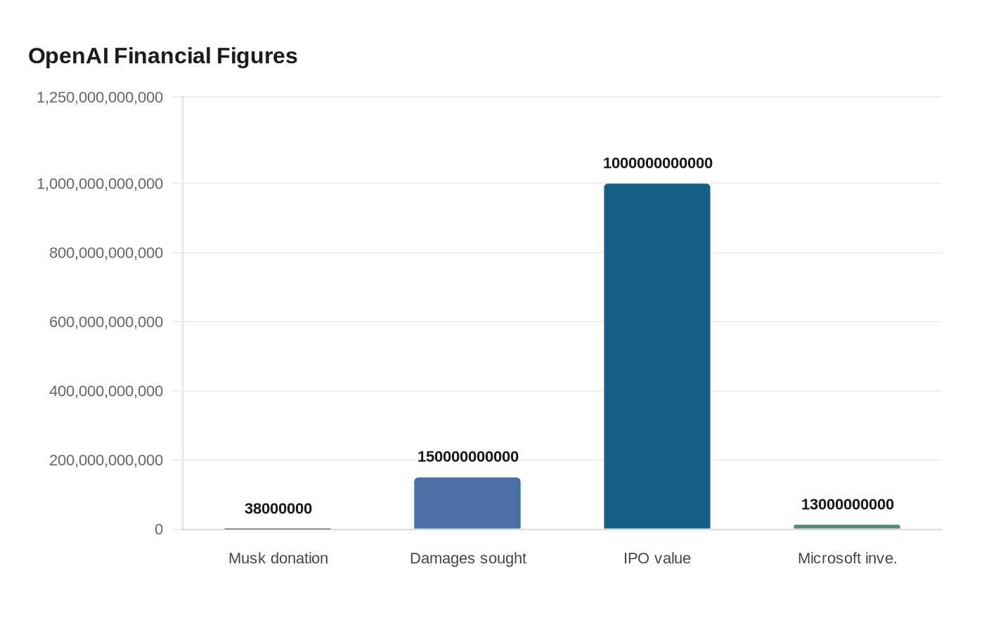 OpenAI Financial Figures