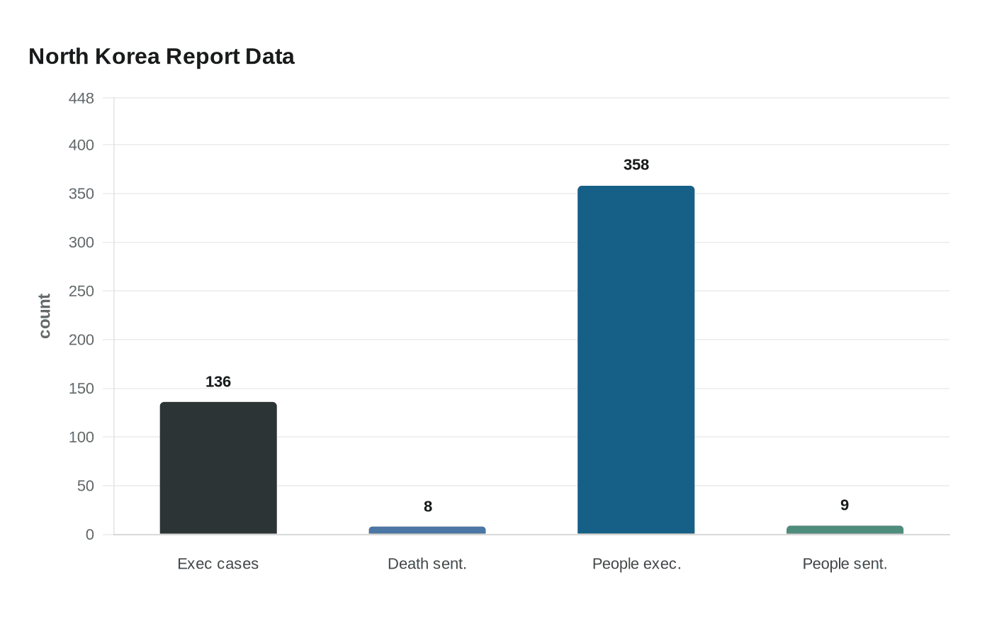 North Korea Report Data