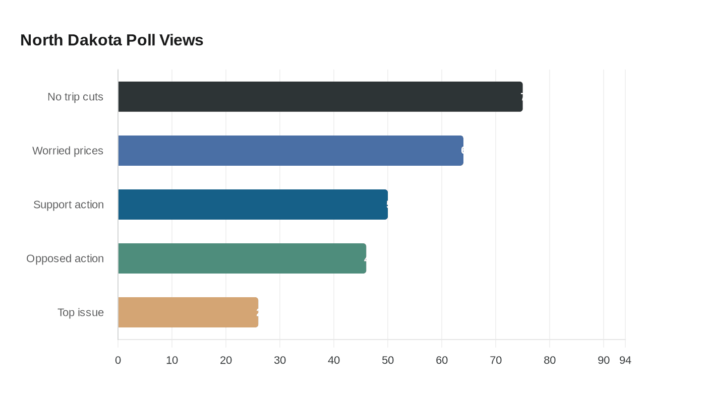 North Dakota Poll Views