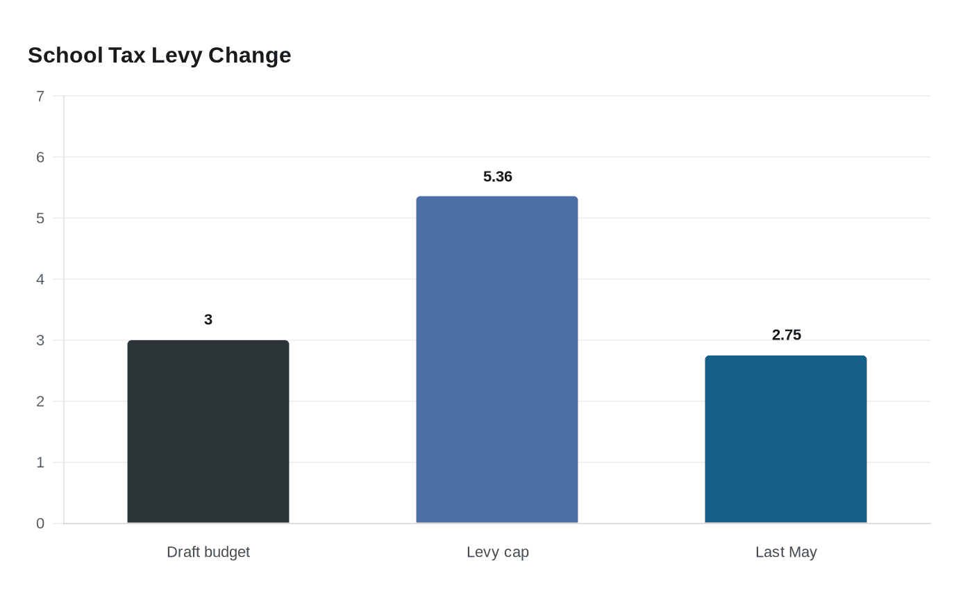 School Tax Levy Change