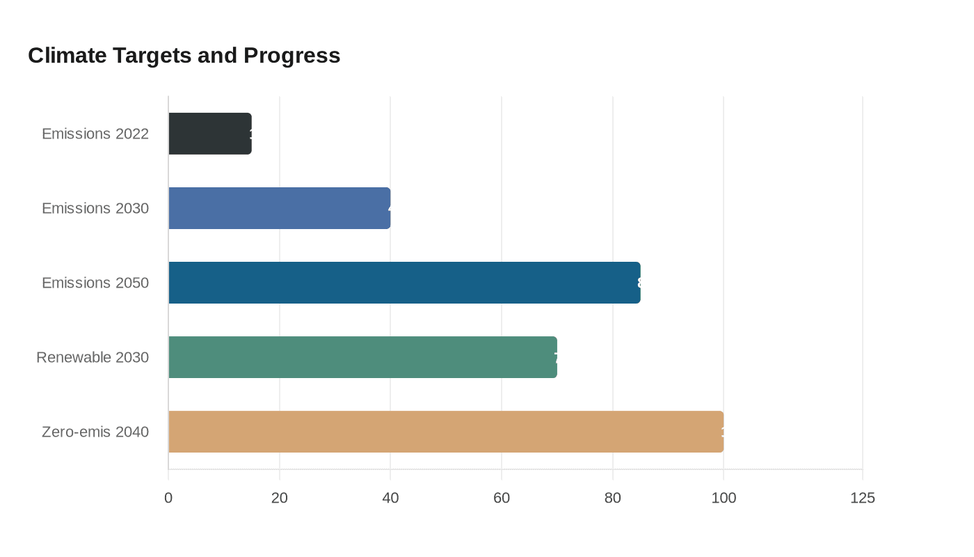 Climate Targets and Progress