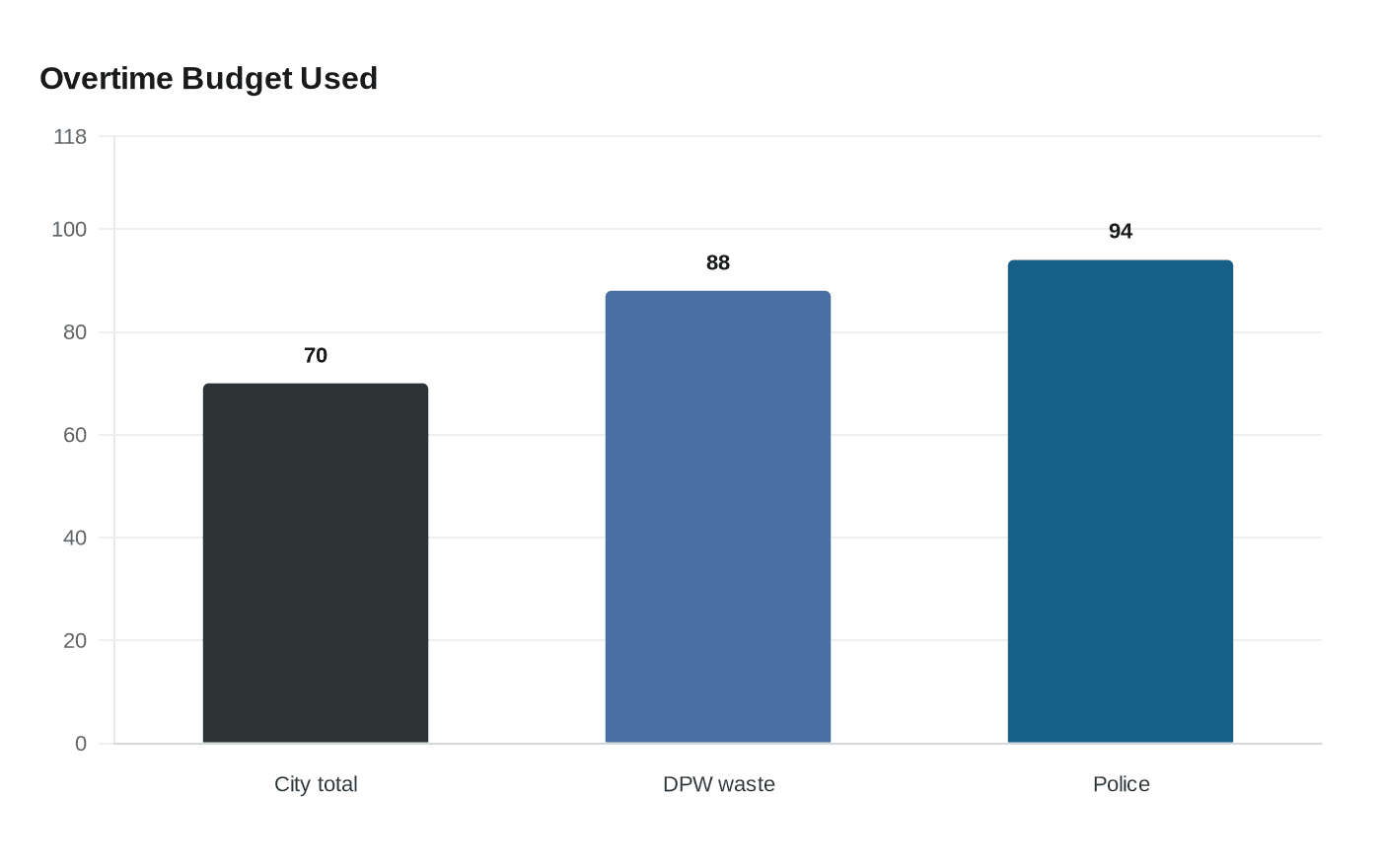 Overtime Budget Used