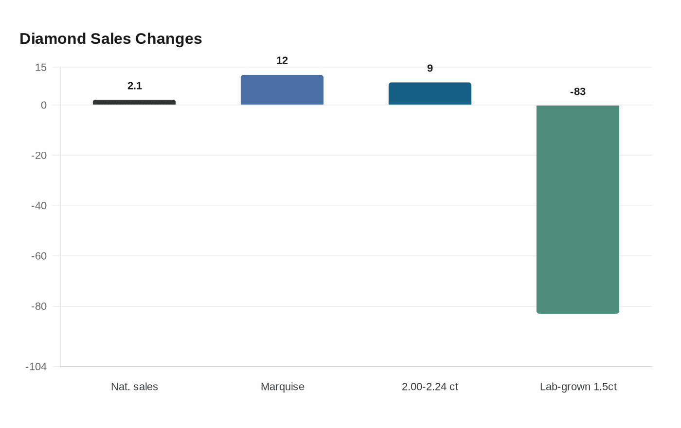 Diamond Sales Changes