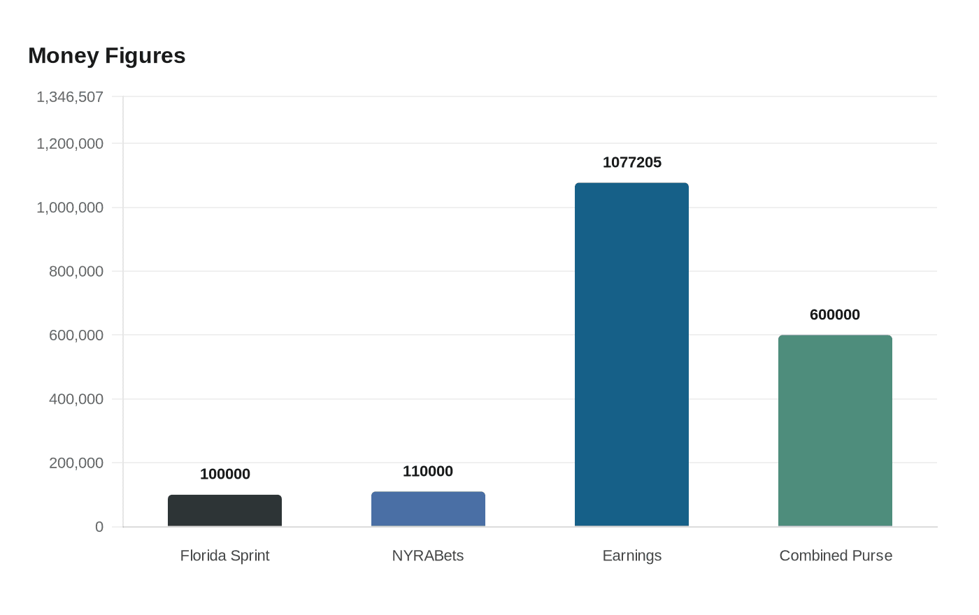Money Figures