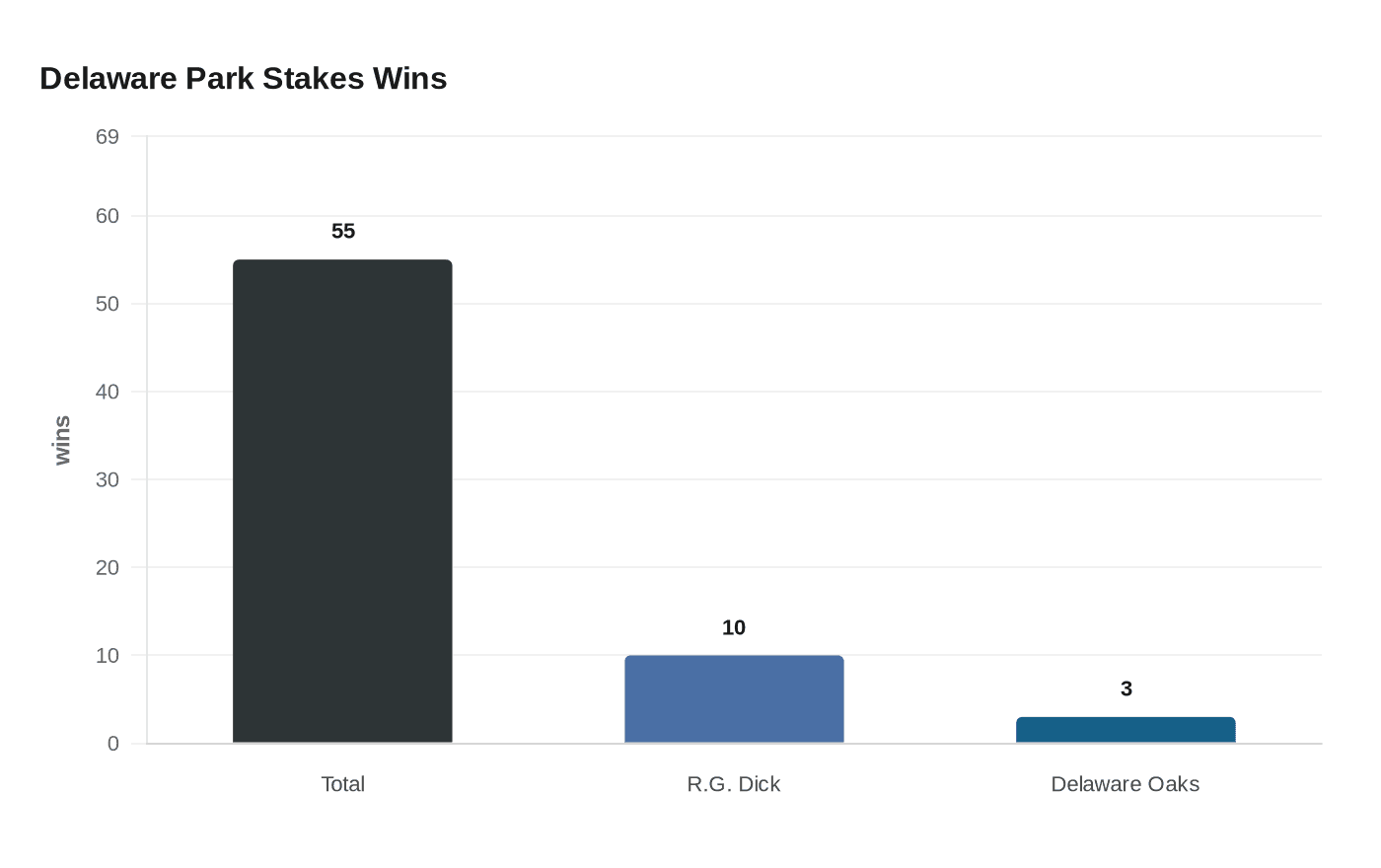Motion’s Delaware Park dominance shapes stakes identity again