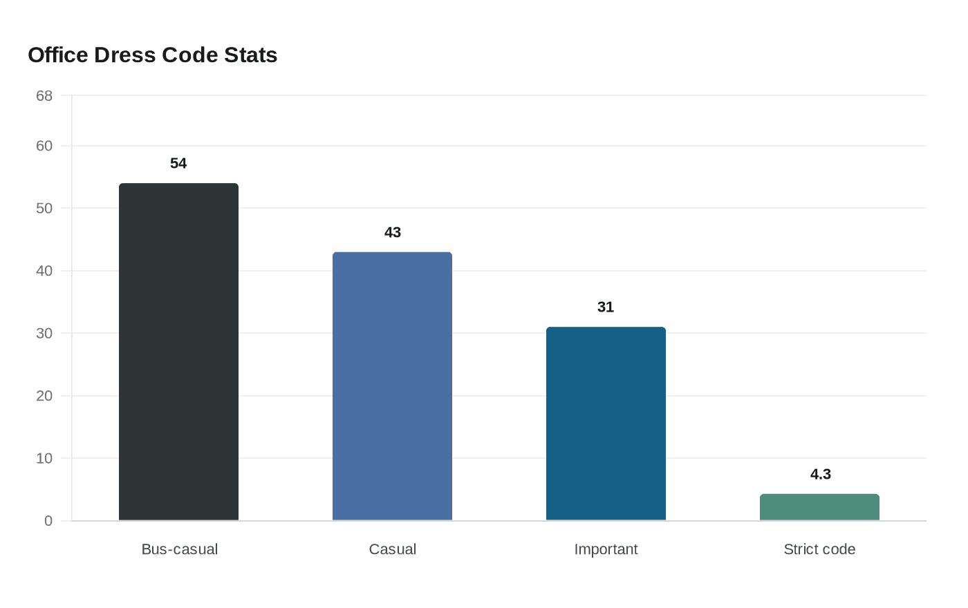 Office Dress Code Stats