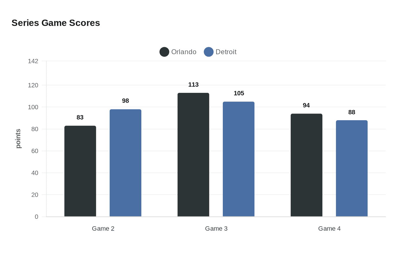 Series Game Scores