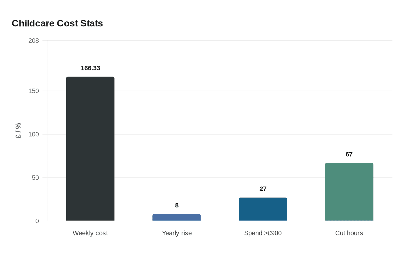 Childcare Cost Stats