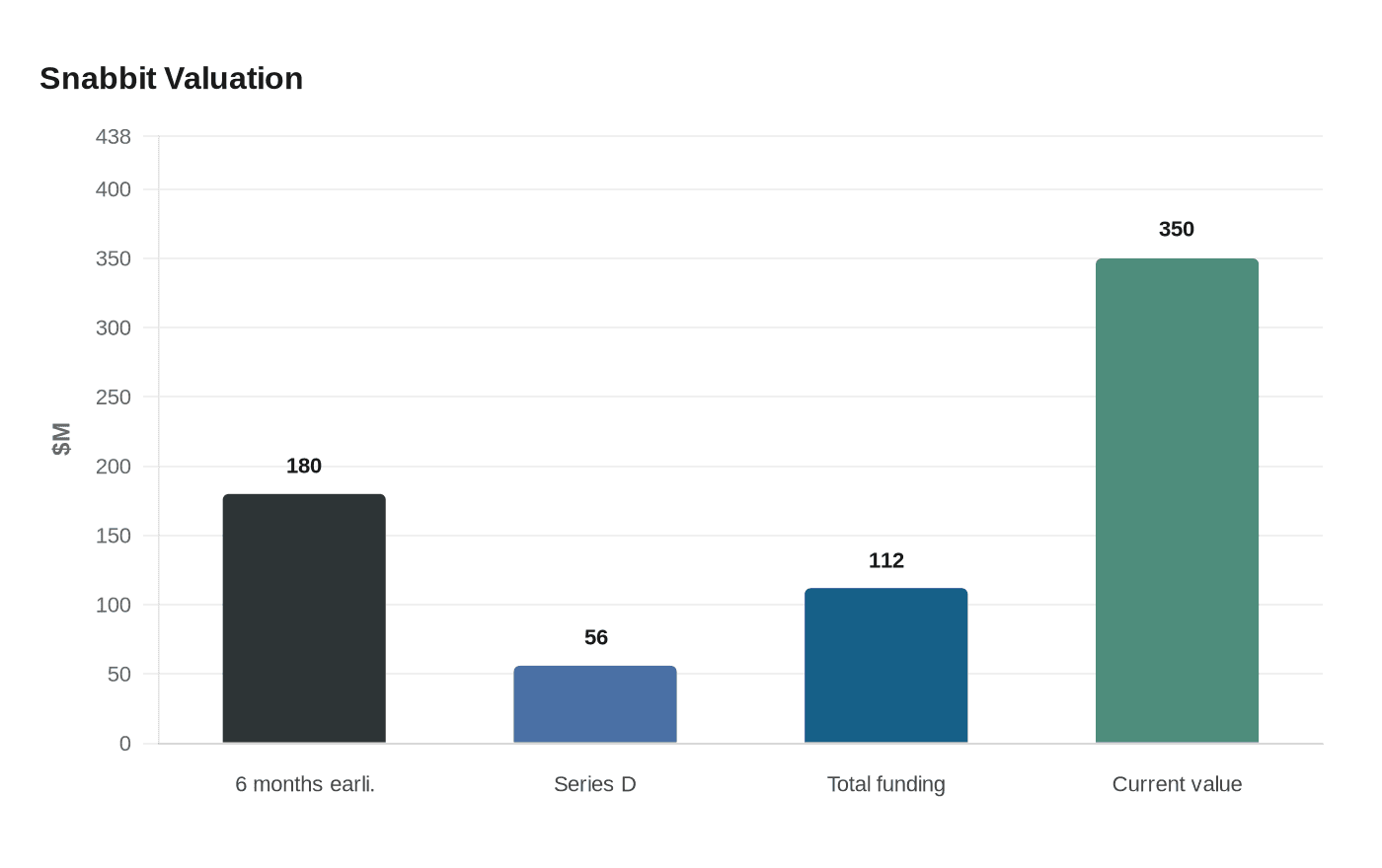 Snabbit Valuation