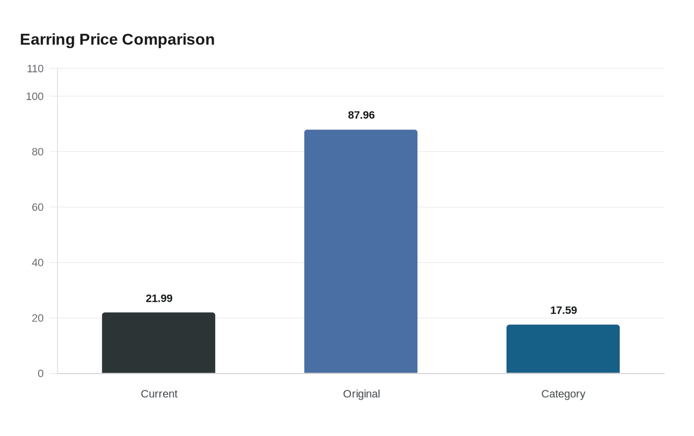 Earring Price Comparison