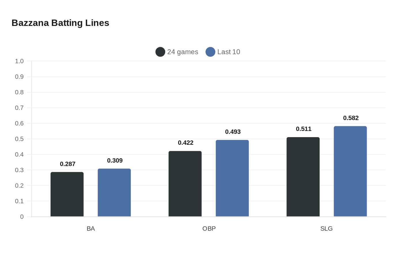 Bazzana Batting Lines