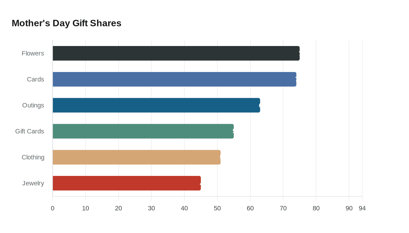 Mother's Day Gift Shares