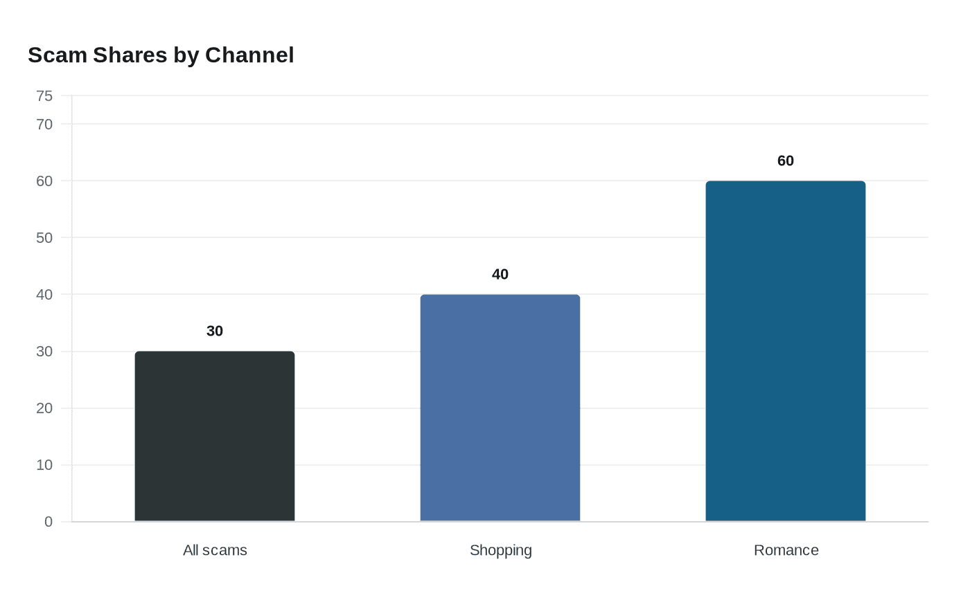 Scam Shares by Channel