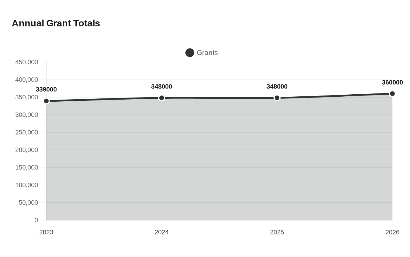 Impact100 Traverse City marks 10 years with $360,000 in grants