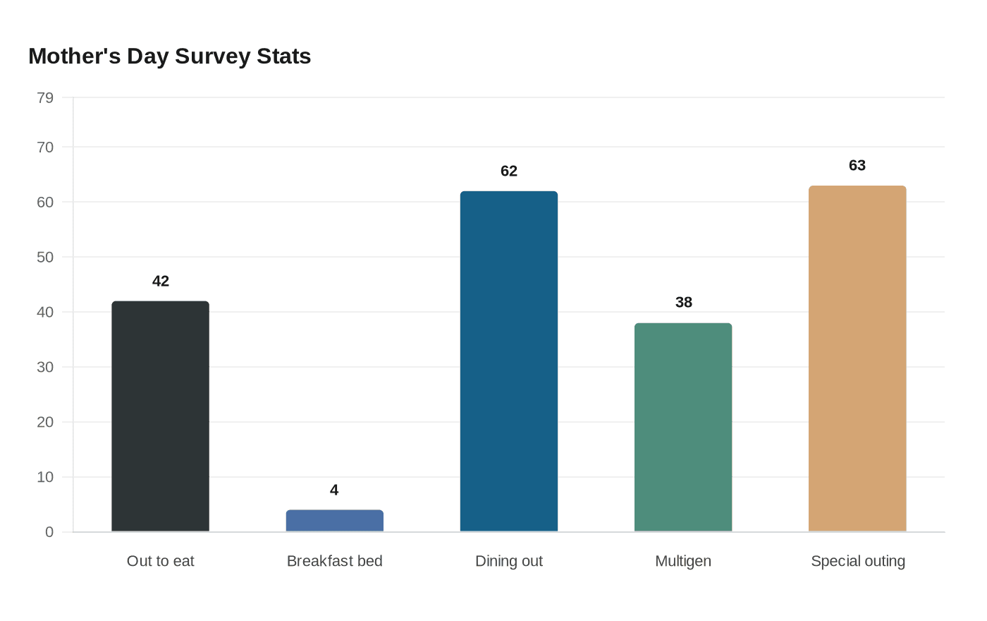 Mother's Day Survey Stats