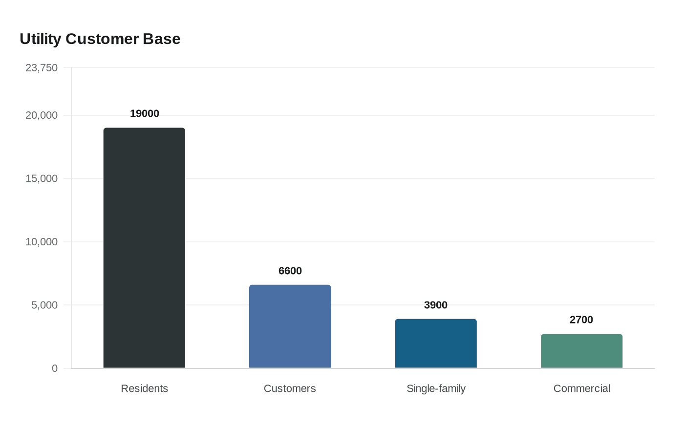 Utility Customer Base