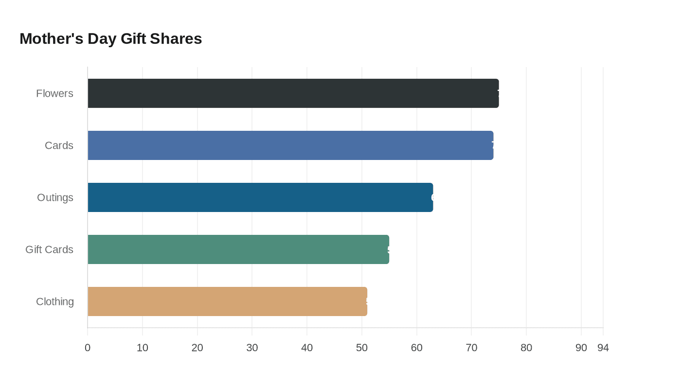 Mother's Day Gift Shares