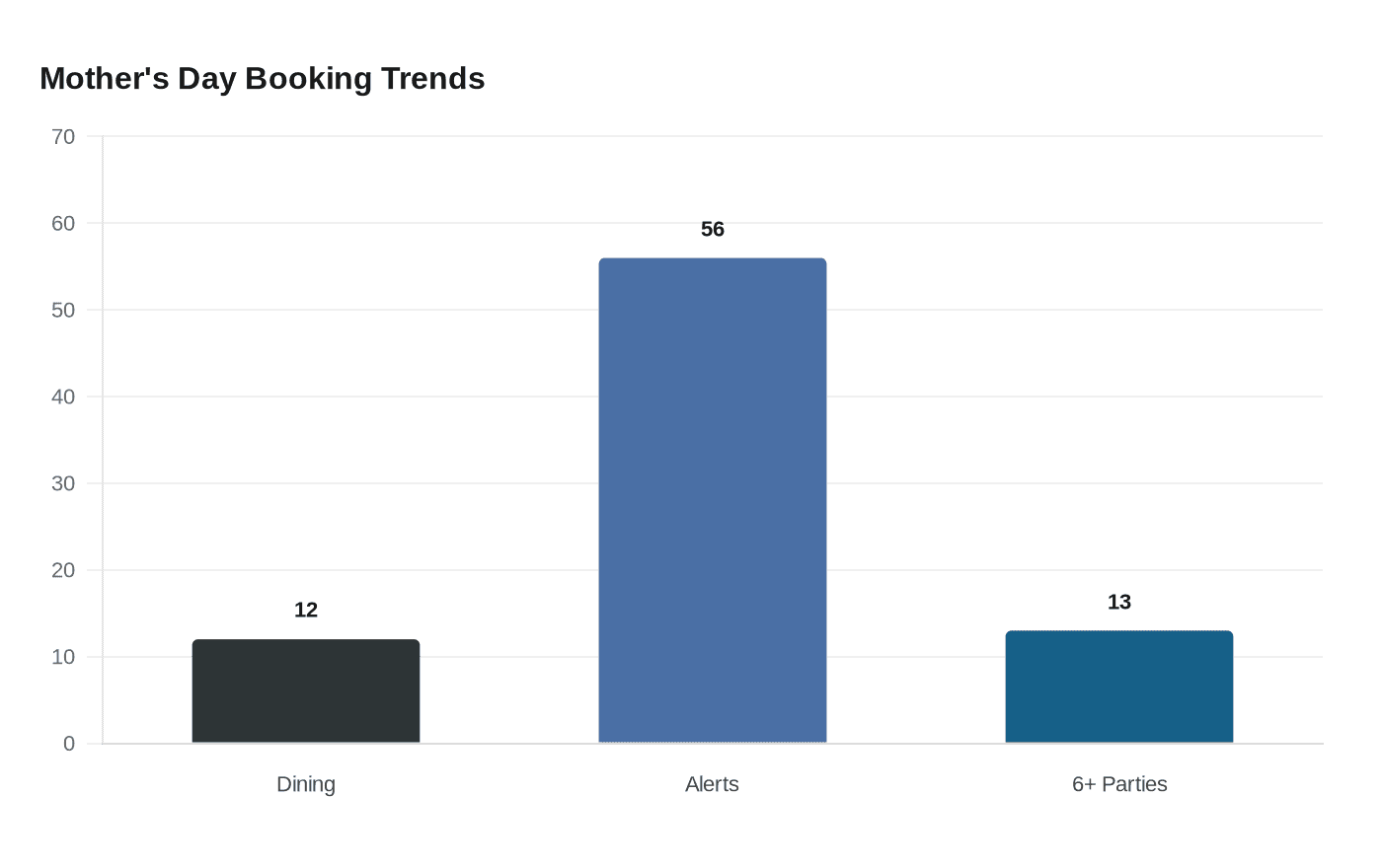 Mother's Day Booking Trends