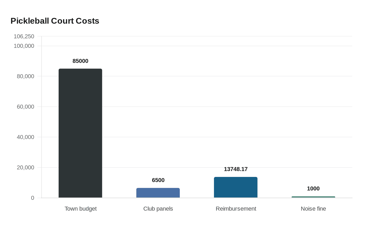 Pickleball Court Costs