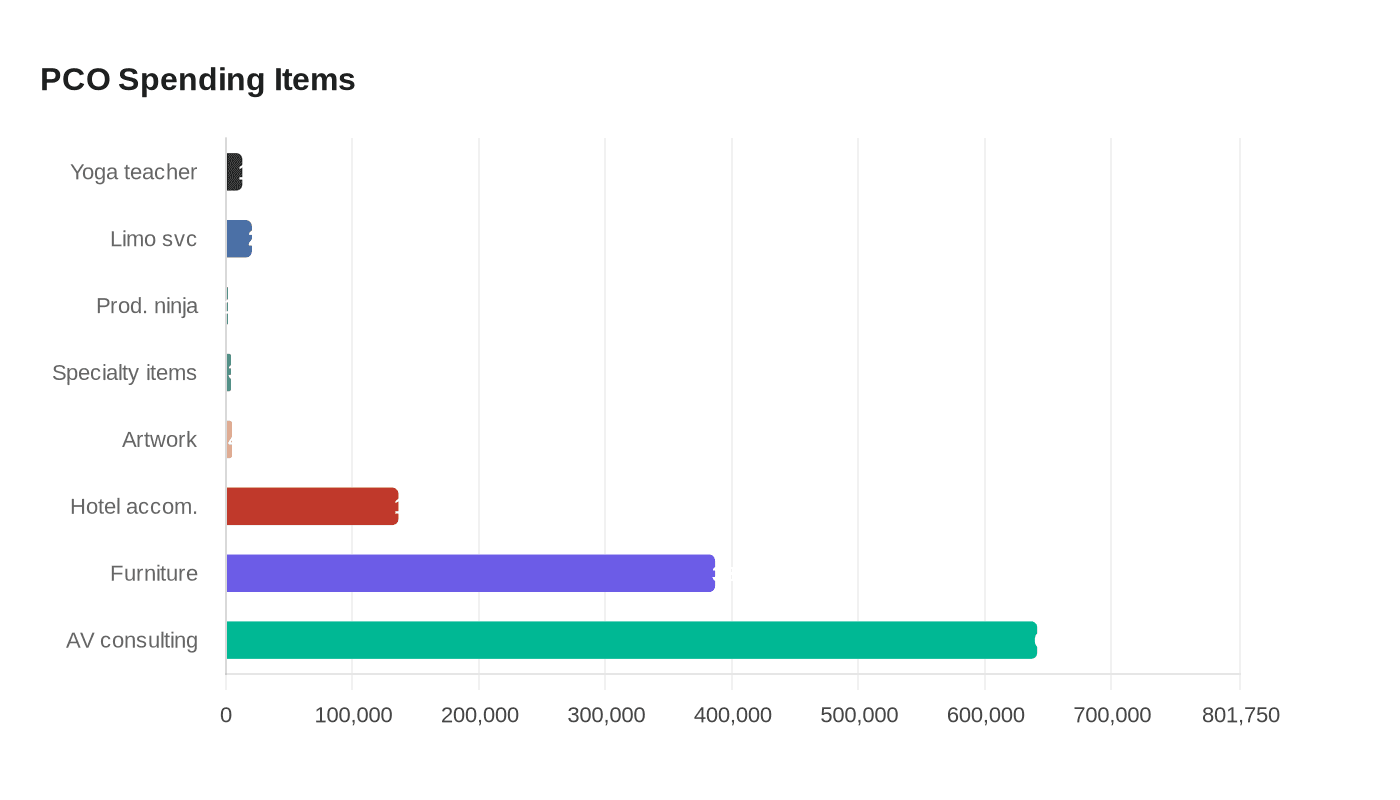 PCO Spending Items