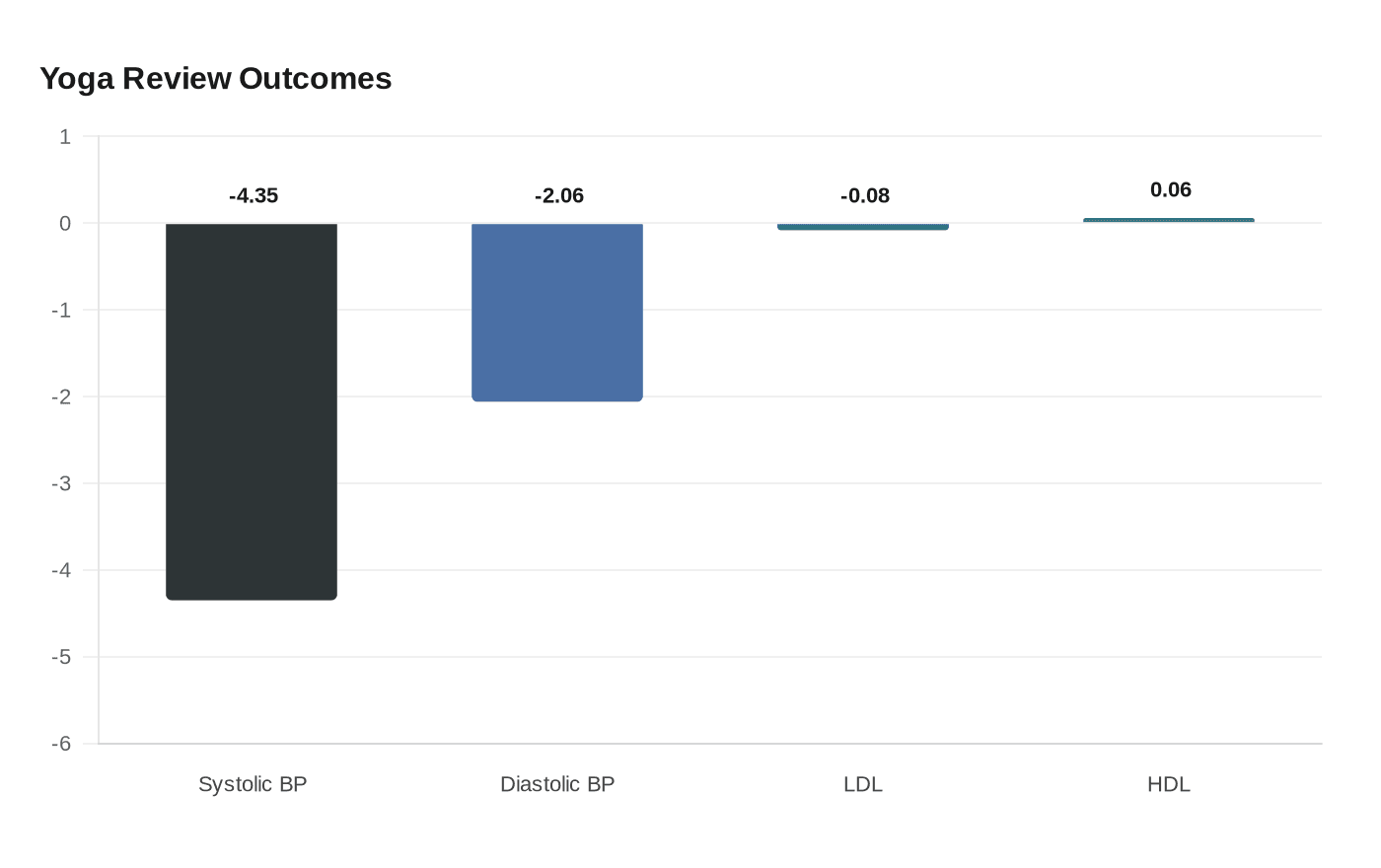 Yoga Review Outcomes