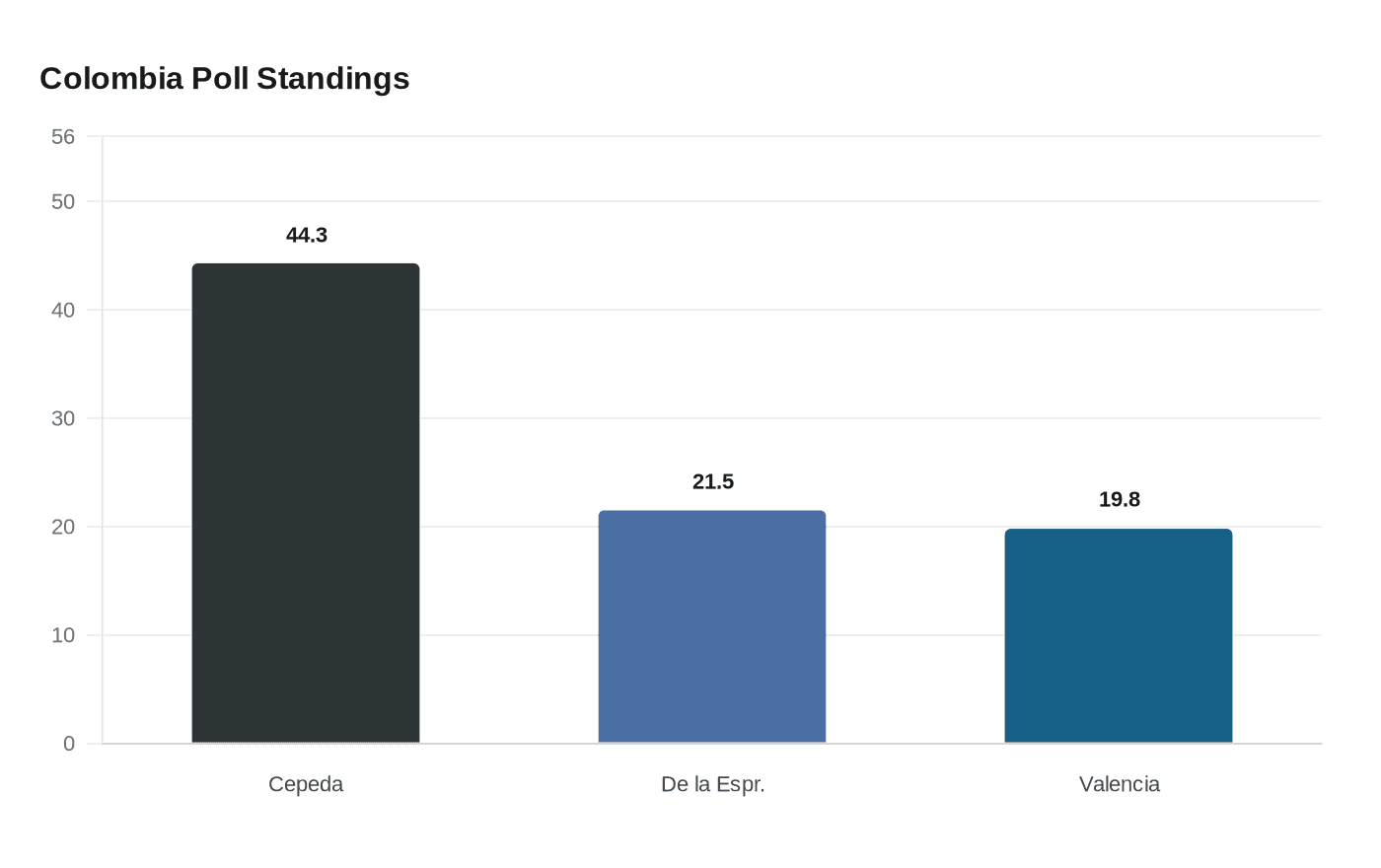 Colombia Poll Standings