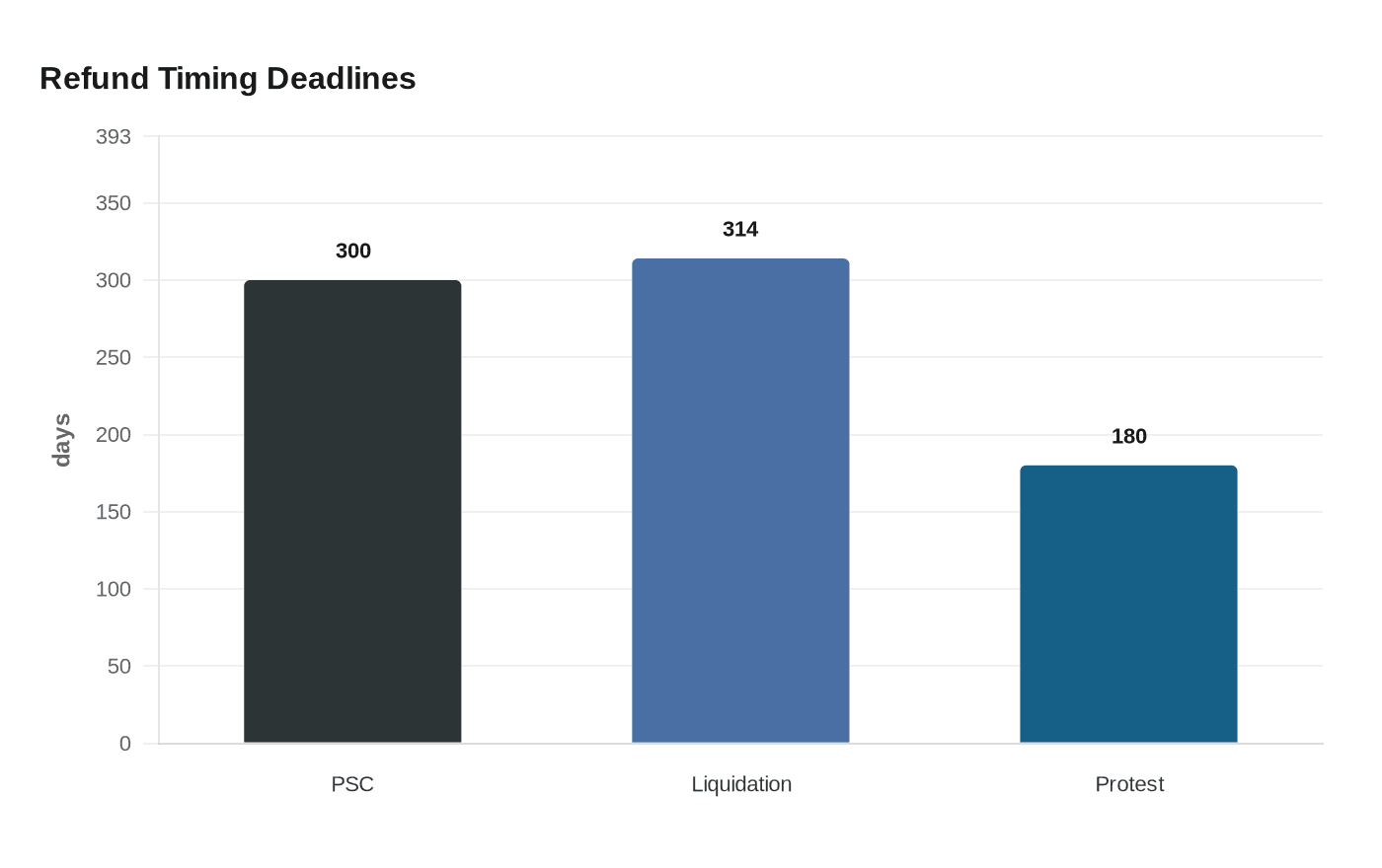 Refund Timing Deadlines