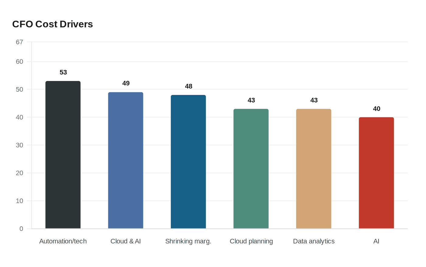 CFOs Turn to AI and Automation to Cut Costs, Boost Demand for KPMG Advisory