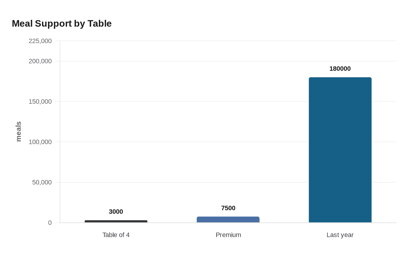 Meal Support by Table