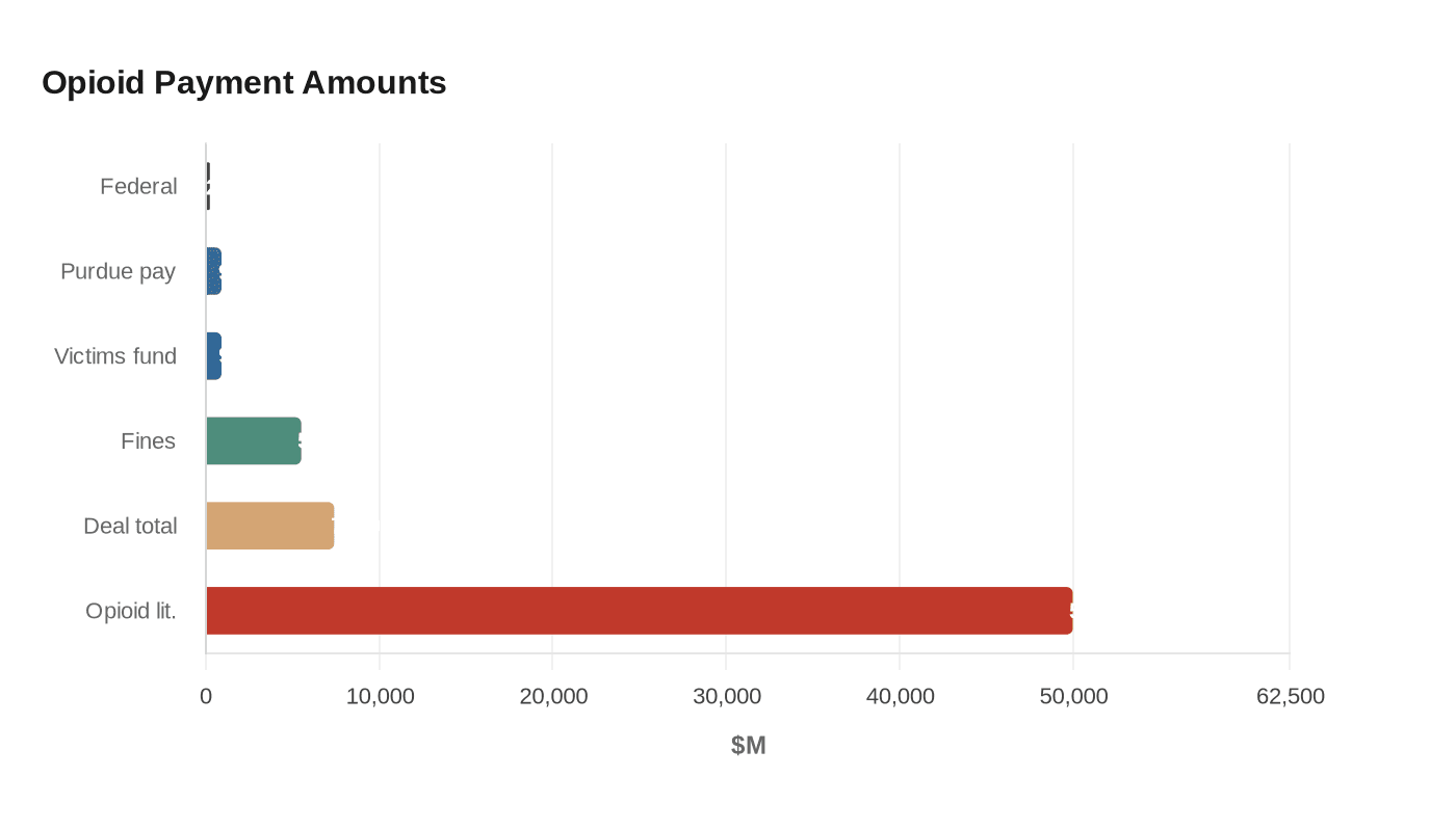 Opioid Payment Amounts