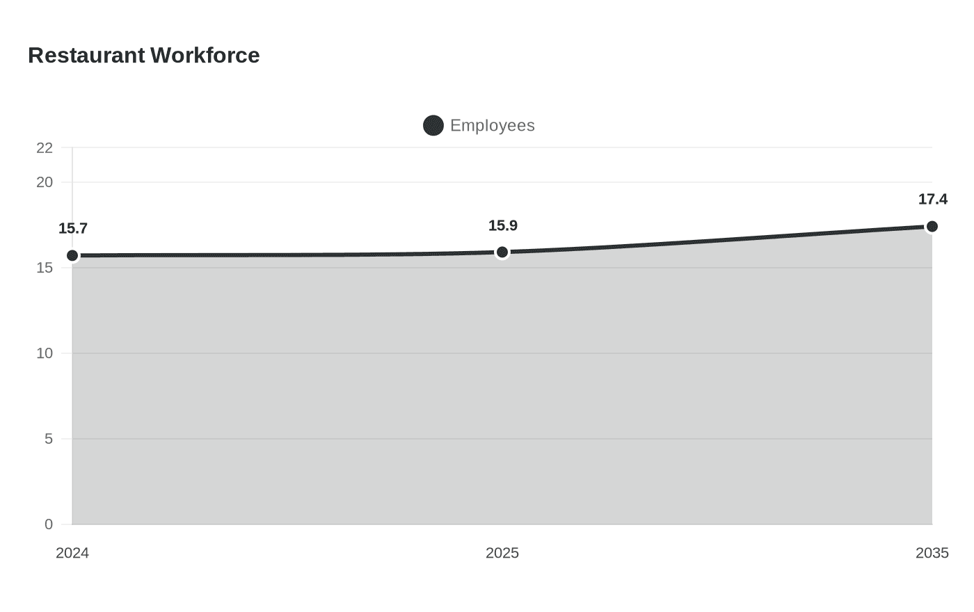Restaurant Workforce