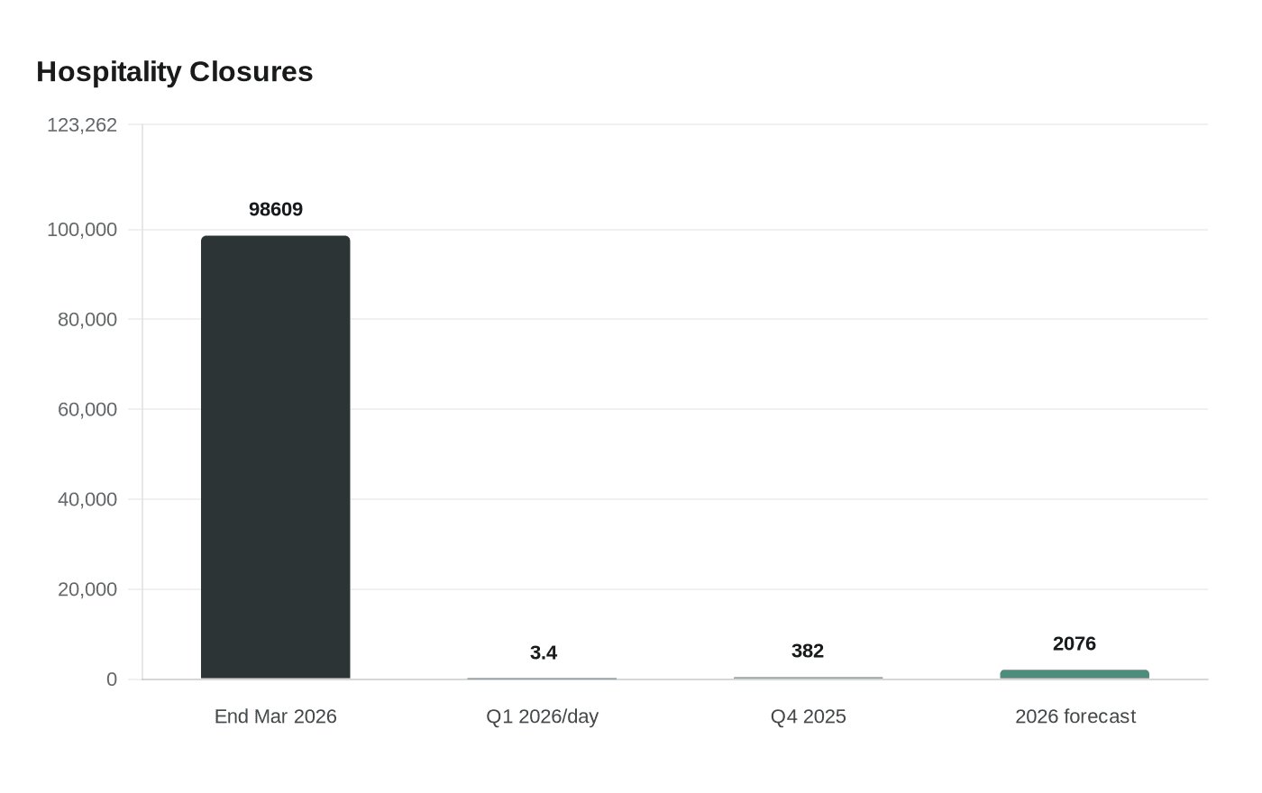 Hospitality Closures