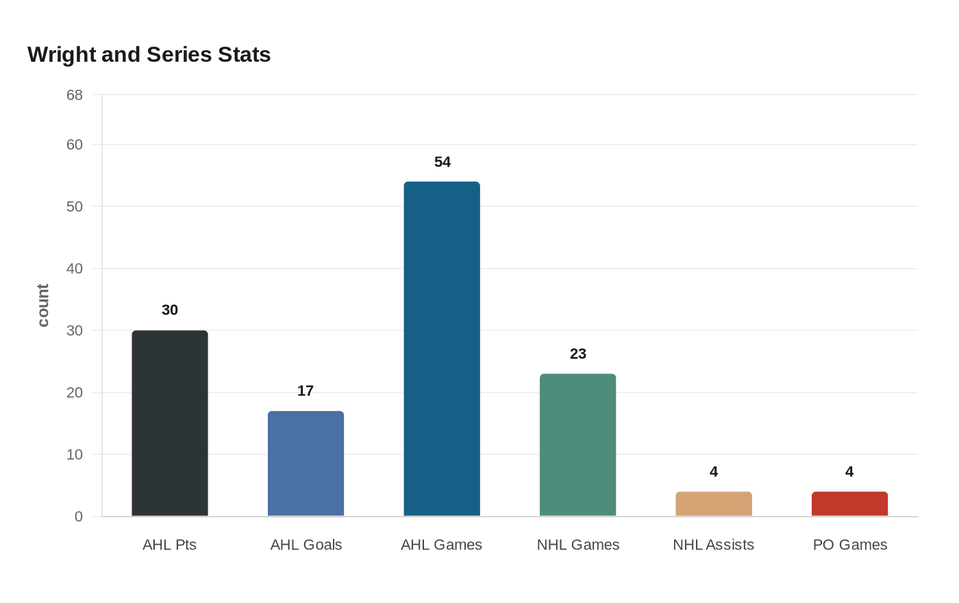 Wright and Series Stats