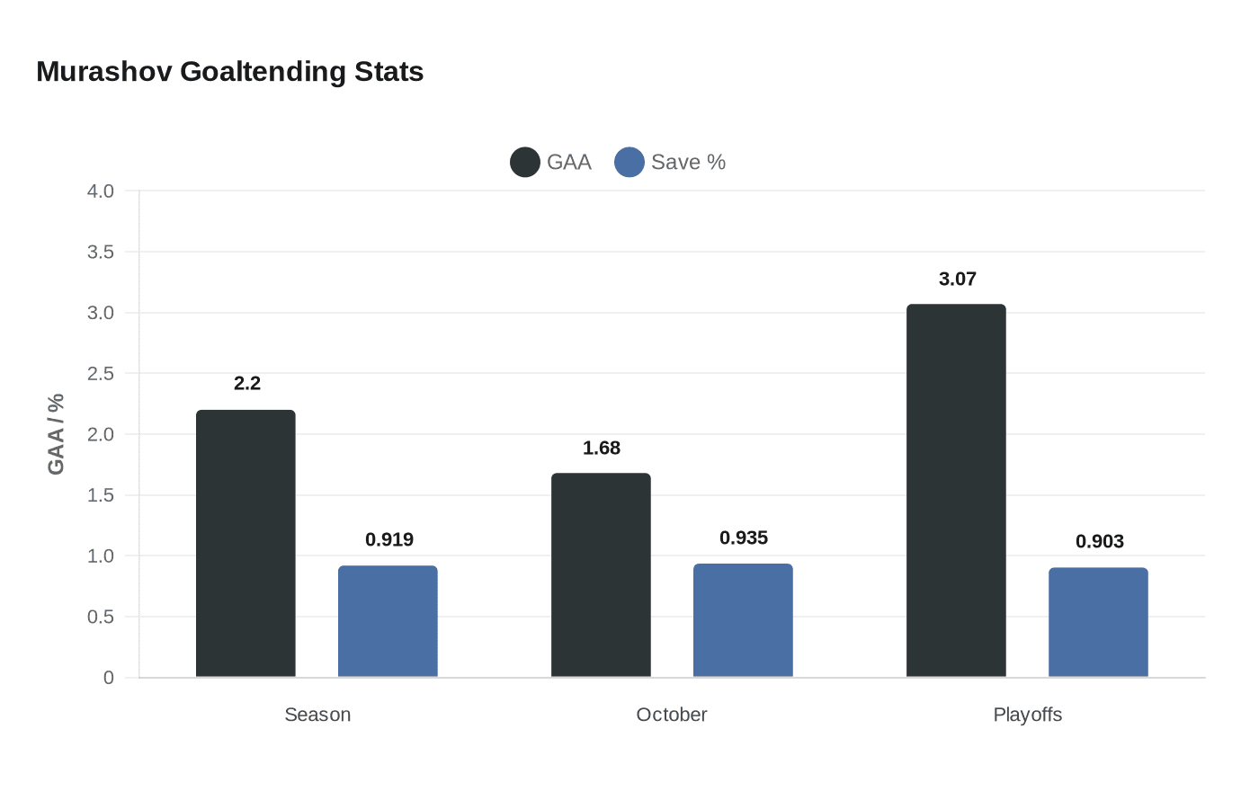 Murashov Goaltending Stats