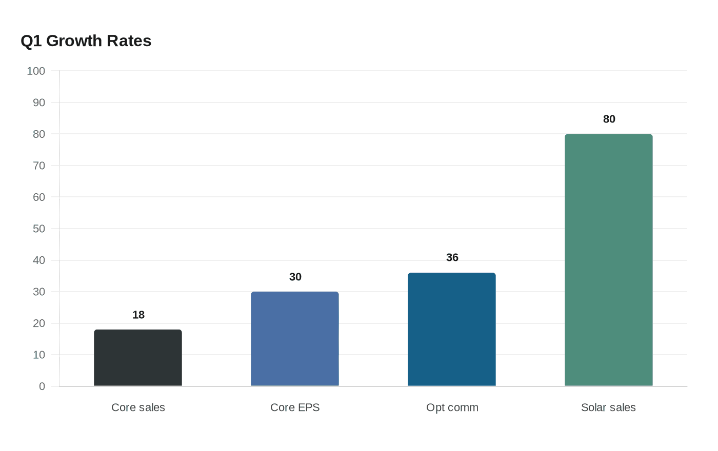 Q1 Growth Rates