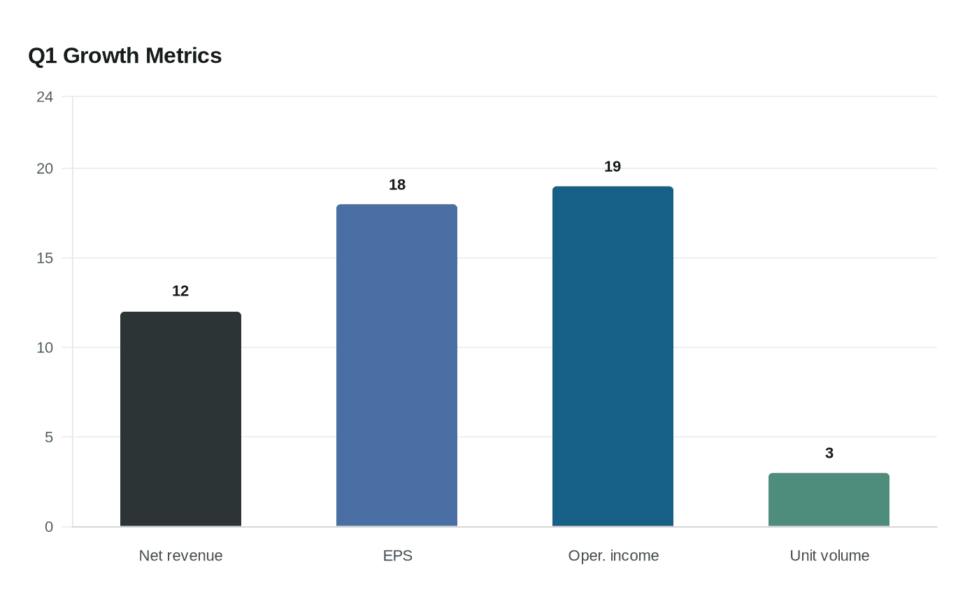 Q1 Growth Metrics