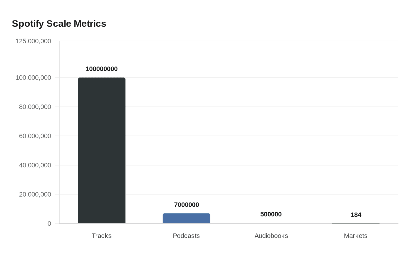 Spotify Scale Metrics