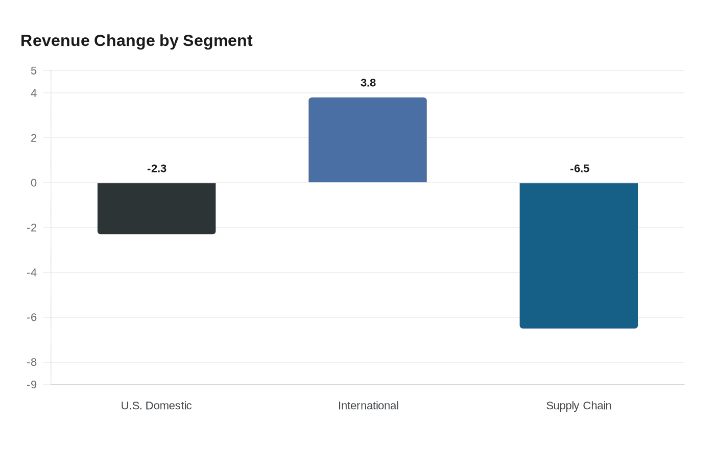 Revenue Change by Segment
