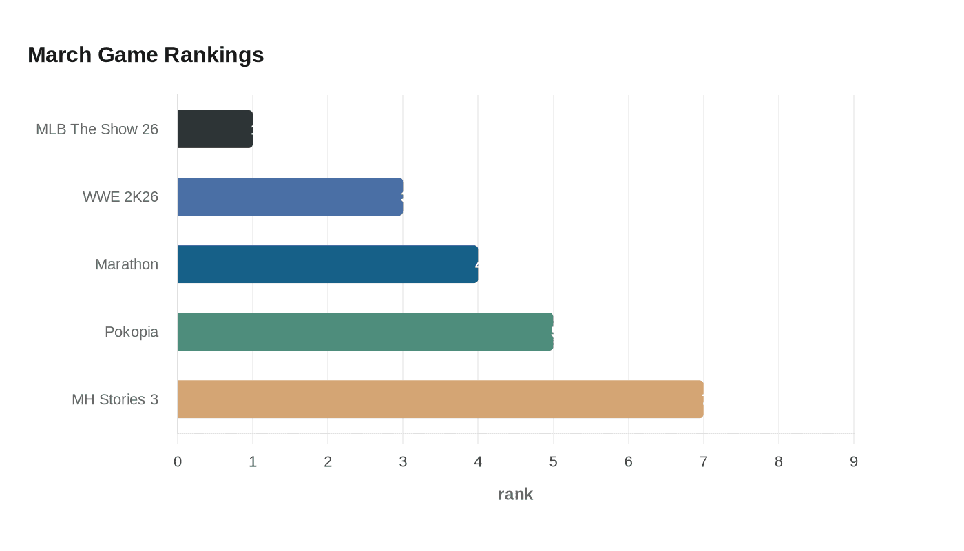 March Game Rankings