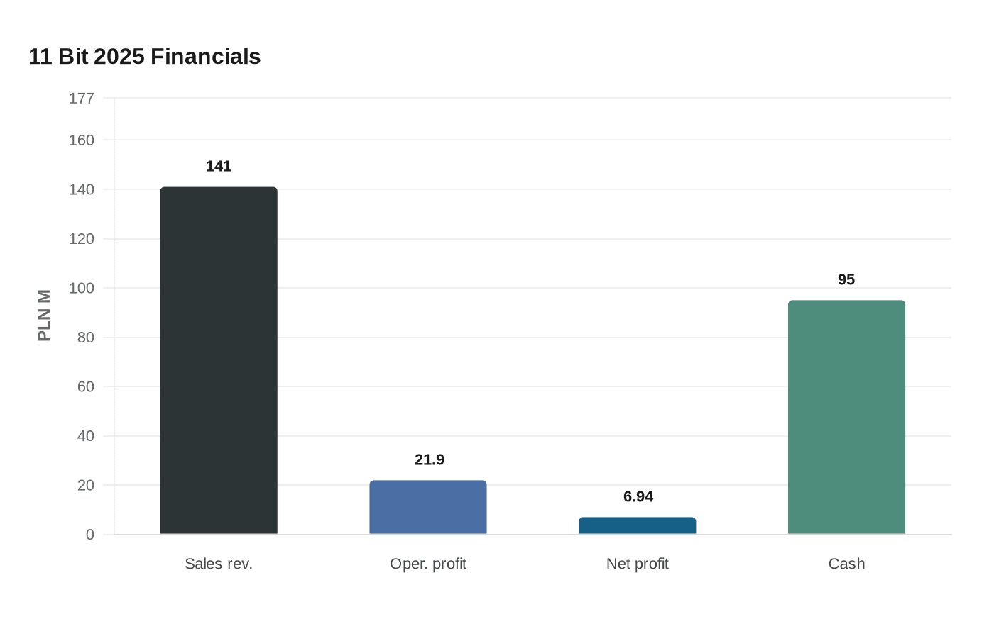 11 Bit 2025 Financials