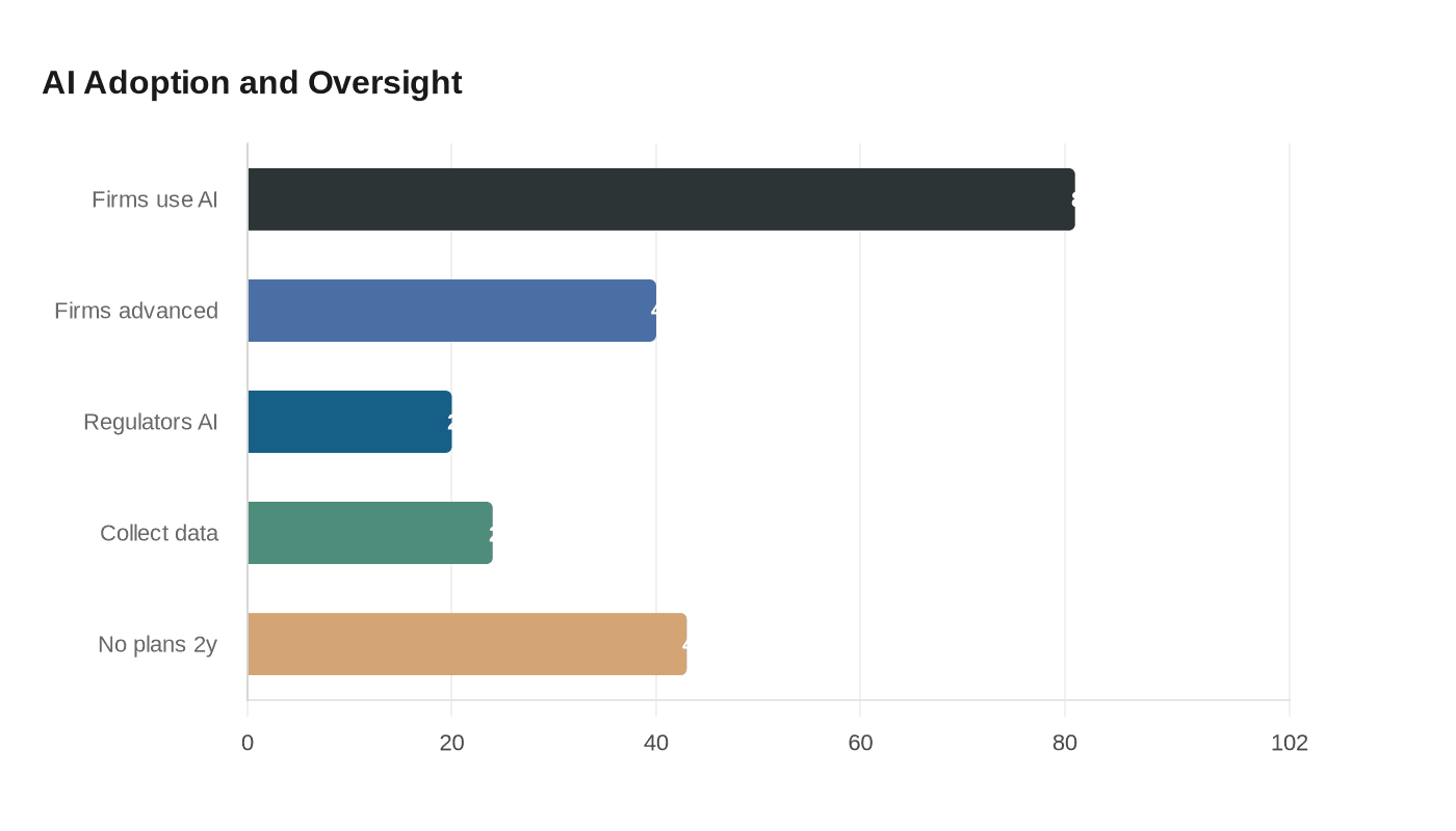 Regulators lag behind banks in AI adoption, raising oversight fears