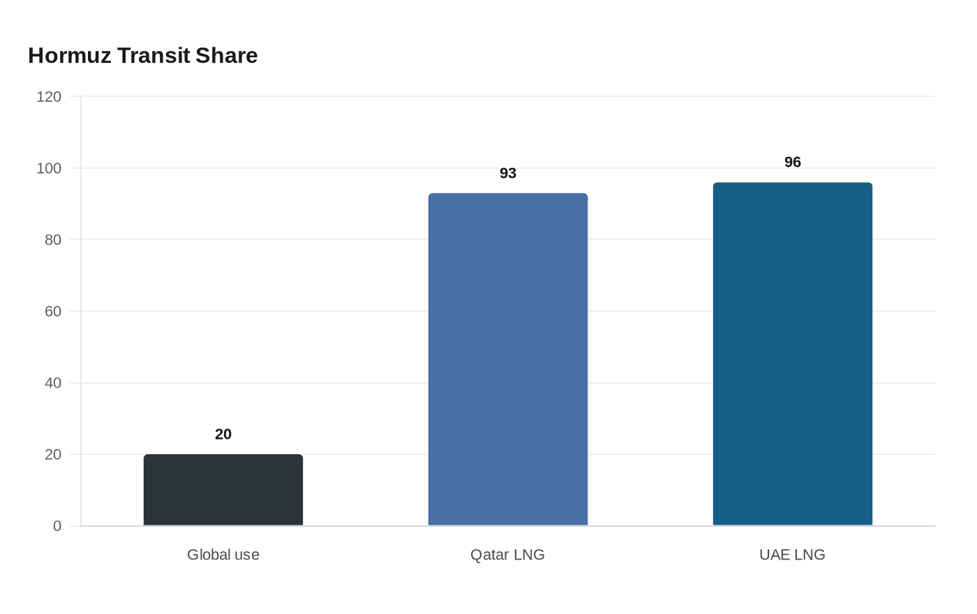 Hormuz Transit Share